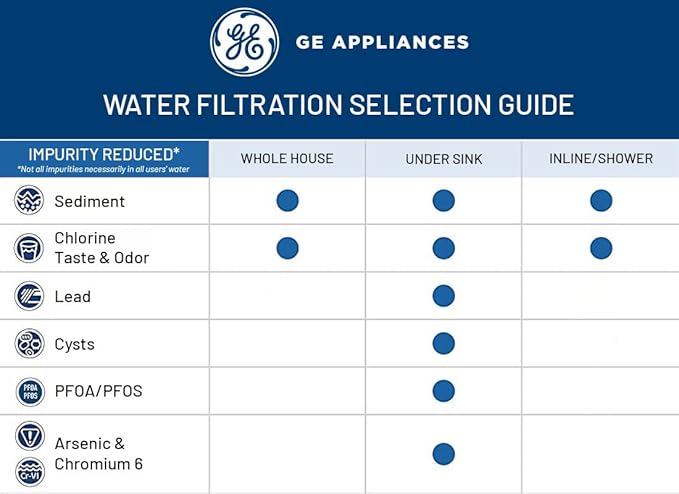 GE FQK1K Under Sink Water Filter | Replacement for Water Filtration System | Easy Install | Reduces Sediment, Rust & Other Impurities from Water | Replace Every 6 Months for Best Results | 1 Filter